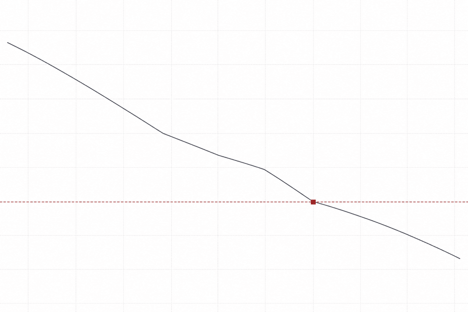 Diagram: a descending drawdown line reaching a dashed stop level